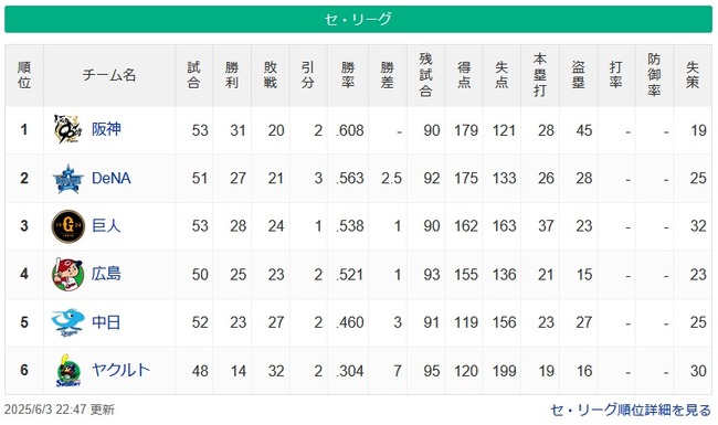 【6/3】●●●●●●●●●●●●●●●●●●東京 ●●●●中日 広島○○ 読売○○○○ 横浜○○○○○○ 【6/3】●●●●●●●●●●●●●●●●●●東京 ●●●●中日 広島○○ 読売○○○○ 横浜○○○○○○
