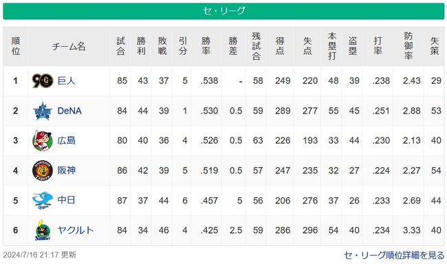【セ順位スレ】兎ー星-鯉ー虎=====竜==-燕【7/16】 【セ順位スレ】兎ー星-鯉ー虎=====竜==-燕【7/16】