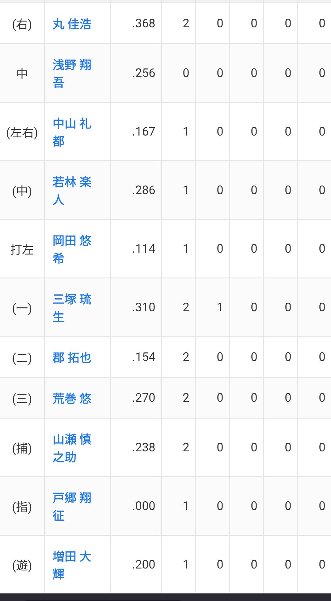 【朗報】戸郷さん、DHとして新たな出場機会を見出してしまう