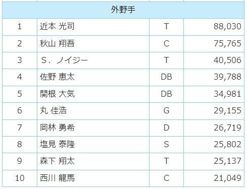 関根大気 .364 2本 18打点 OPS.914　←こいつがオールスター絶望的という事実