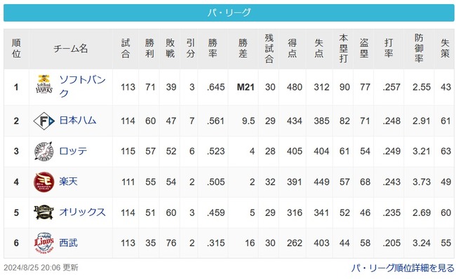 【M21】ソ[9.5g]日====ロ==楽=====オ[16g]西【パ順位】8/25