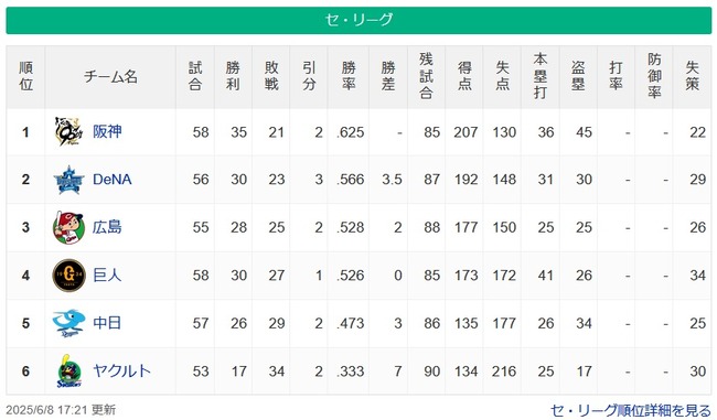 【6/8】●●●●●●●●●●●●●●●●●東京 ●●●中日 読売○○○ 広島○○○ 横浜○○○○○○○ 【6/8】●●●●●●●●●●●●●●●●●東京 ●●●中日 読売○○○ 広島○○○ 横浜○○○○○○○