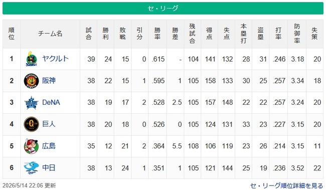 【セ順位】燕=虎-==星兎=//-====鯉=竜【5/14】