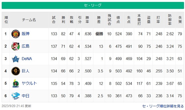 Deが2位の可能性も出てきたけど