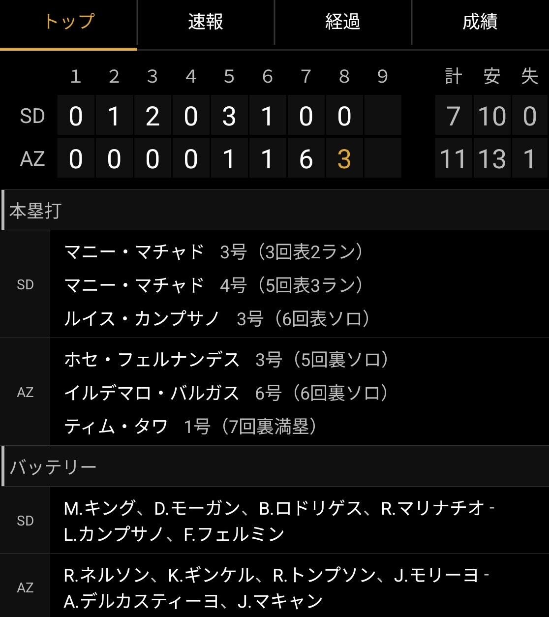 パドレスの中継ぎ、大炎上wwwwwwwwwwww