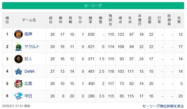 【セ順位】虎燕-=兎==//-星==鯉-===竜【5/1】