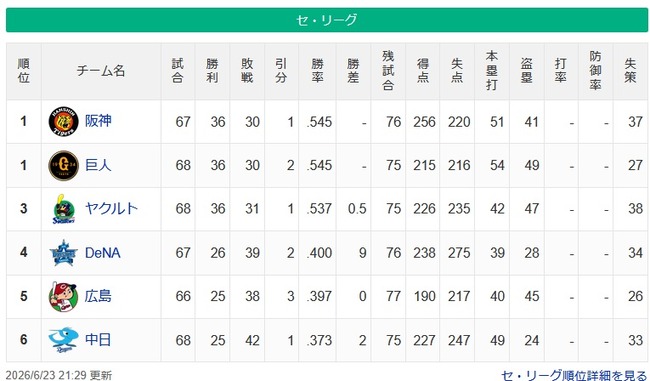【セ順位】虎兎-燕-==//-======星鯉==竜【6/23】 【セ順位】虎兎-燕-==//-======星鯉==竜【6/23】