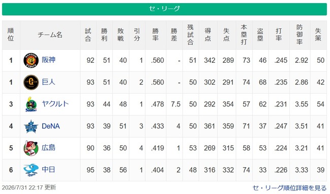 【セ順位】虎兎-=====//==燕====星=鯉==竜【7/31】