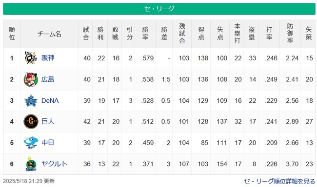【セ順位スレ】神=-広-横-巨/==中===ヤ【5/18】 【セ順位スレ】神=-広-横-巨/==中===ヤ【5/18】