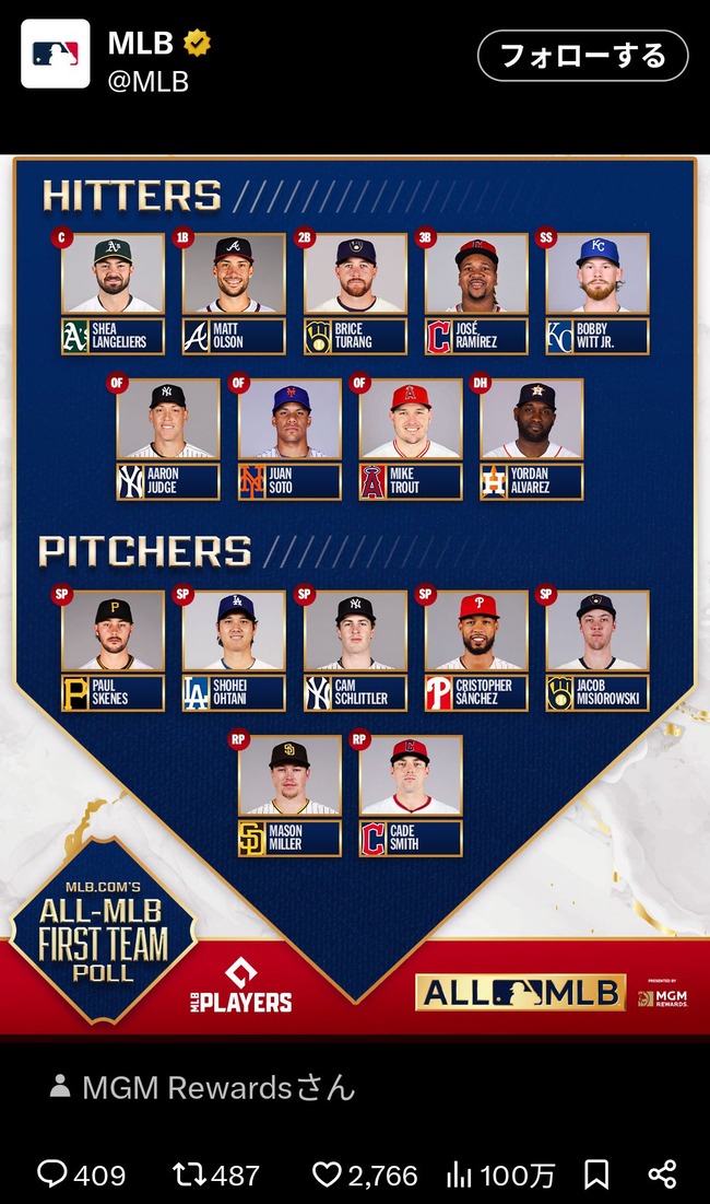 【悲報】MLBオールスターに低成績のフアン・ソトが何故か選ばれて大炎上WWWWWWWWWWWWWWWWWWWWWWWWWWWWWWWWWWWWWWWWWWWWWWWWWWWWWWWWWWW