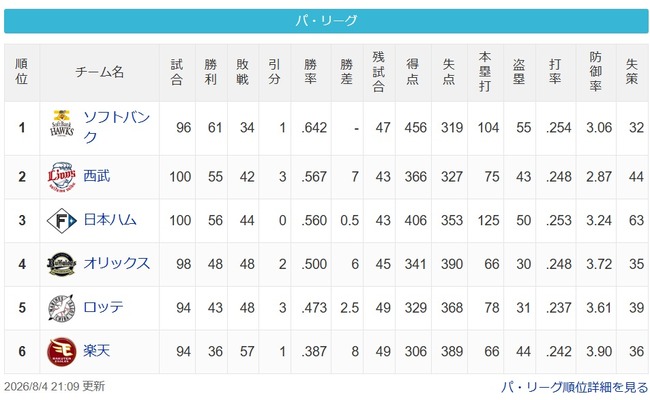 【8/4】鷹=======獅-狐======/牛/==-鴎========鷲