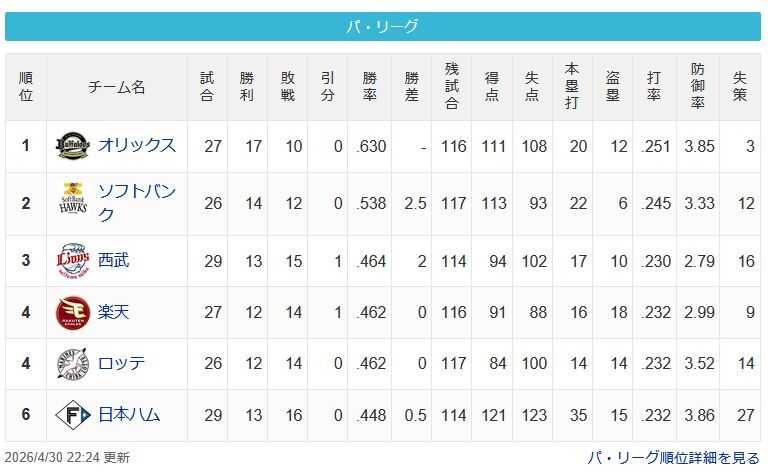 パ・リーグ、首位から最下位まで5ゲーム差ｗｗｗｗｗｗｗｗｗｗｗｗｗｗｗｗｗｗｗｗｗ