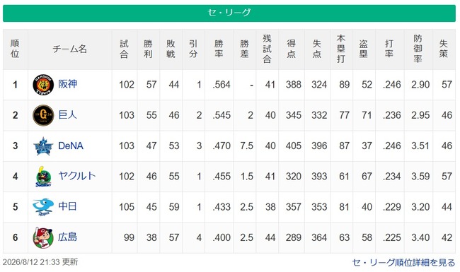【セ順位】虎==兎-====//====星-=燕-==竜-==鯉 【8/12】