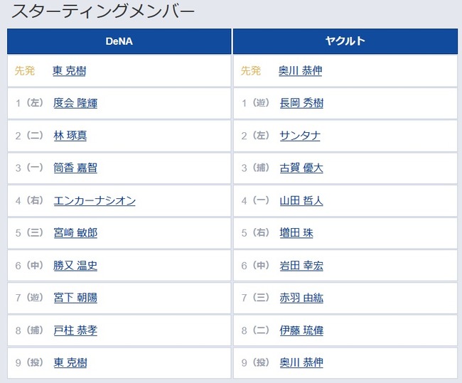 【DeNA対ヤクルト20回戦】2（二） 林 琢真　4（一） 山田 哲人
