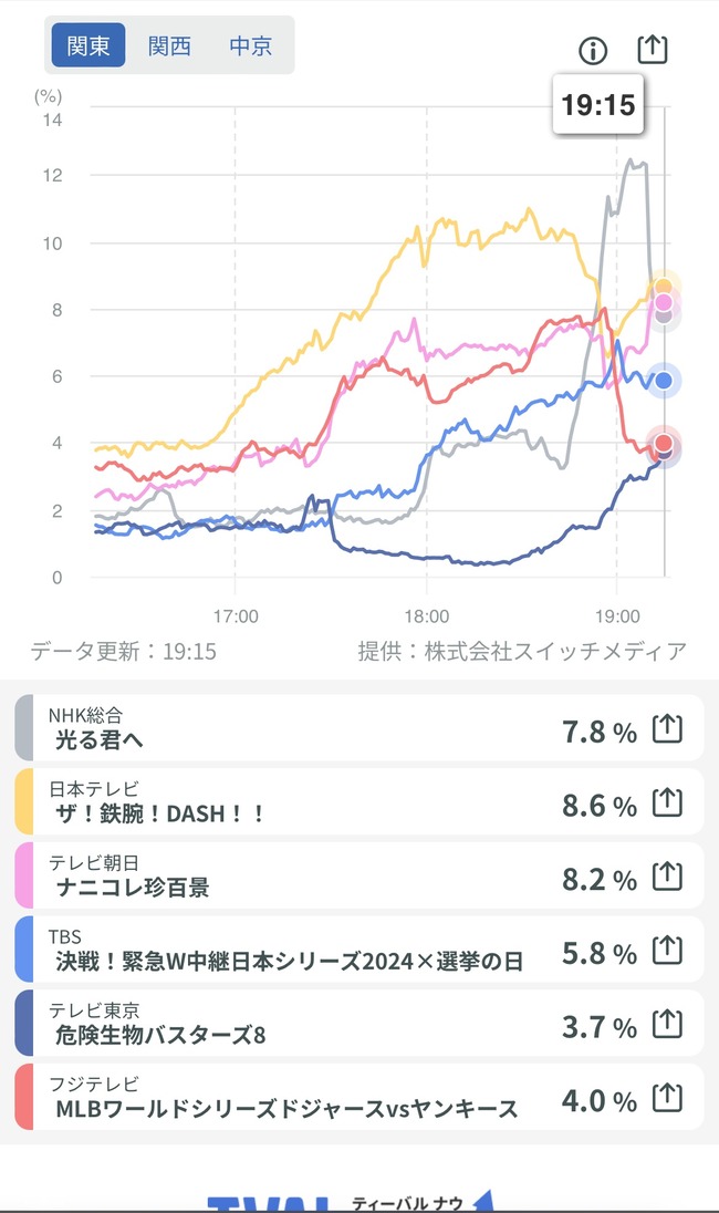 【悲報】プロ野球さん、とうとうアイツに視聴率で負けてしまう・・・