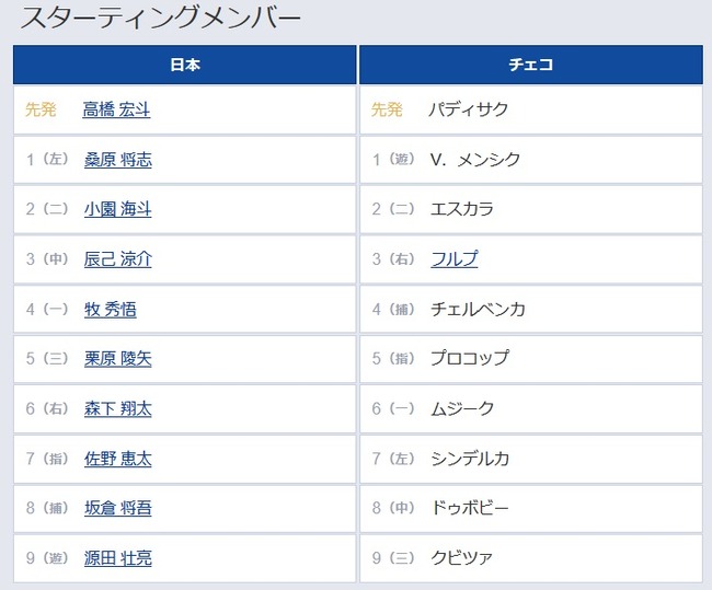 日本－チェコのスタメン発表！　先発は中日・髙橋宏斗、4番にはDeNA・牧秀悟