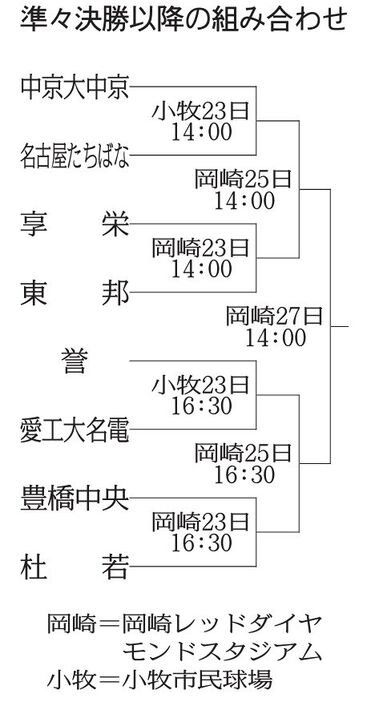 愛知8強⚾、出そろう 愛知8強⚾、出そろう