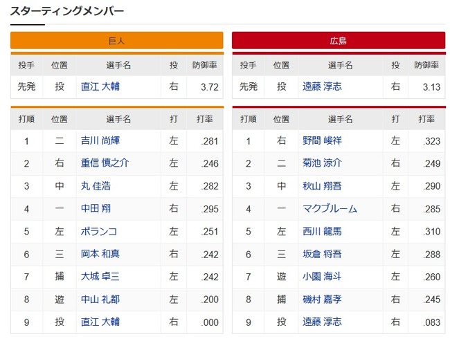 【巨人対広島20回戦】6（三）岡本　6（三）坂倉