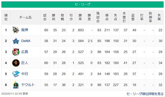 【6/11】●●●●●●●●●●●●●●●●●●●東京 ●中日 読売○○○ 広島○○○ 横浜○○○○○○○ 【6/11】●●●●●●●●●●●●●●●●●●●東京 ●中日 読売○○○ 広島○○○ 横浜○○○○○○○