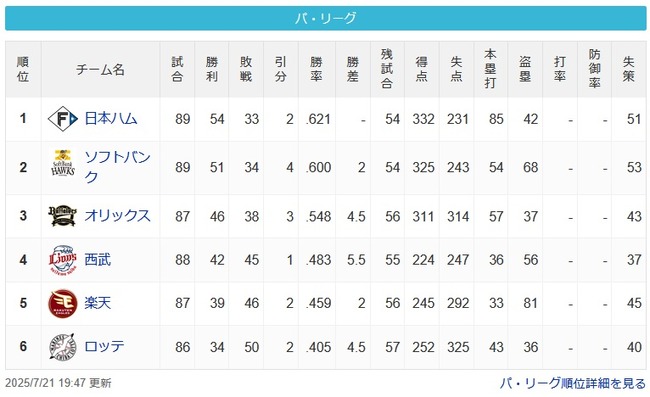 [パスレ]公==鷹====-檻=====-西==楽====-鴎【7/21】