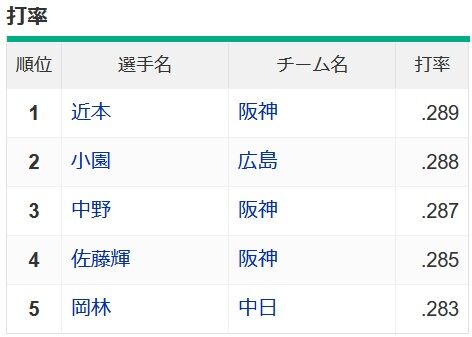 セ・リーグの首位打者の打率 .289 ( Д )゜゜ セ・リーグの首位打者の打率 .289 ( Д )゜゜