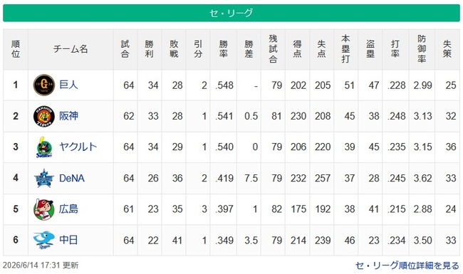 【6/14】中日★●●●●●●●●●広島★●●横浜★ヤク◯◯◯◯◯阪神◯◯◯◯◯巨人◯◯◯◯◯◯ 【6/14】中日★●●●●●●●●●広島★●●横浜★ヤク◯◯◯◯◯阪神◯◯◯◯◯巨人◯◯◯◯◯◯