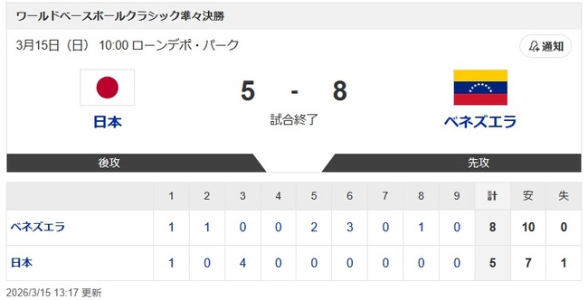 【WBC準々決勝・侍ジャパン対ベネズエラ】侍ジャパン連覇ならず ベネズエラに逆転負け 伊藤が痛恨の逆転弾浴び…初の4強入りを逃す 【WBC準々決勝・侍ジャパン対ベネズエラ】侍ジャパン連覇ならず ベネズエラに逆転負け 伊藤が痛恨の逆転弾浴び…初の4強入りを逃す