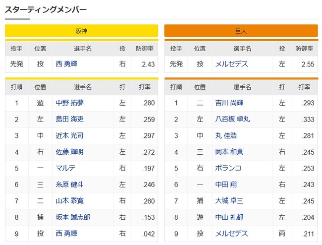 【阪神対巨人14回戦】5（一）マルテ　2（左）八百板