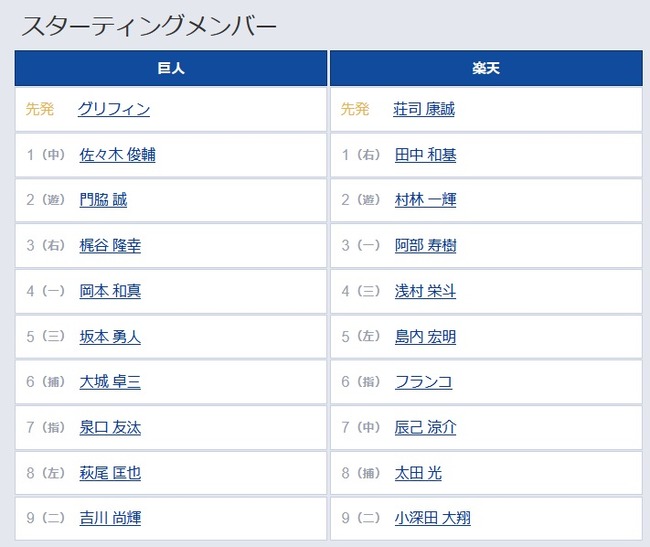 【巨人対楽天オープン戦】3（右） 梶谷 隆幸　8（左） 萩尾 匡也