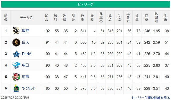 【セ順位】神==========巨=-横==-中-広=====-ヤク【7/27】 【セ順位】神==========巨=-横==-中-広=====-ヤク【7/27】