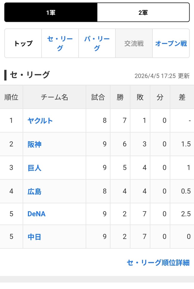 【プロ野球】横浜DeNAベイスターズ 9試合 2勝 7敗