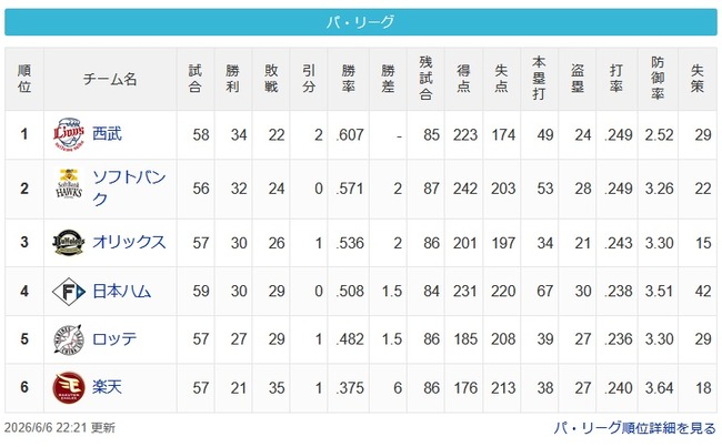 【6/6】西==鷹==牛=-公-/=鴎======鷲 【6/6】西==鷹==牛=-公-/=鴎======鷲