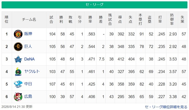 【セ順位】虎==兎-====//====星=燕====竜=鯉【8/14】