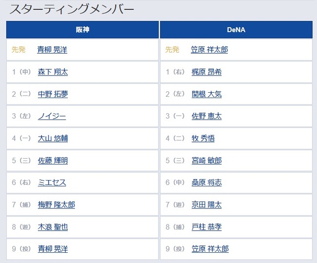 【阪神対DeNA12回戦】1（中） 森下 翔太　1（右） 梶原 昂希