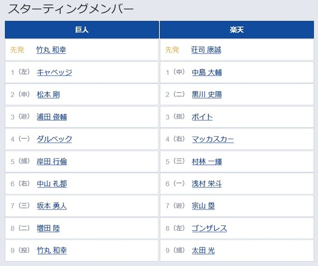 【巨人対楽天オープン戦】2（中） 松本 剛　3（遊） 浦田 俊輔