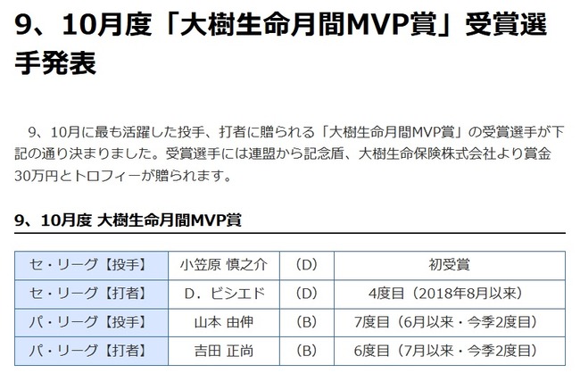 9、10月度月間MVP発表　中日・小笠原慎之介とビシエド、オリックス・山本由伸と吉田正尚がそれぞれ受賞