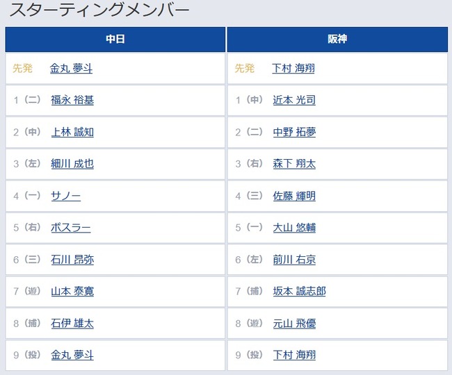 【中日対阪神22回戦】5（右） ボスラー　6（左） 前川 右京