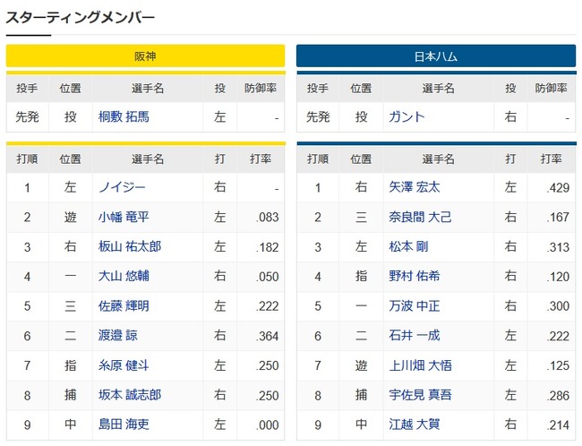 【阪神対日本ハムオープン戦】1(左)ノイジー　9(中)江越