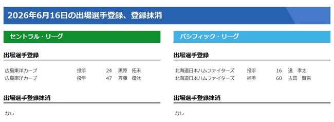 【16日の公示】日本ハムが達孝太と吉田賢吾を登録 広島は黒原拓未と斉藤優汰のサムネイル