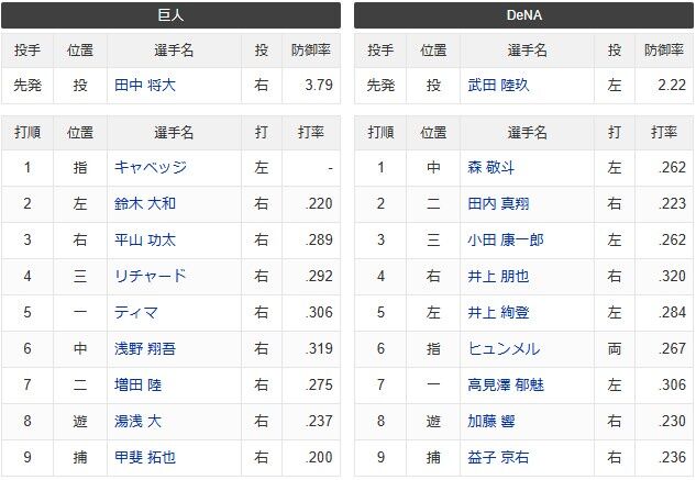 1番キャベッジ 4番リチャード 9番甲斐拓也 投手田中将大
