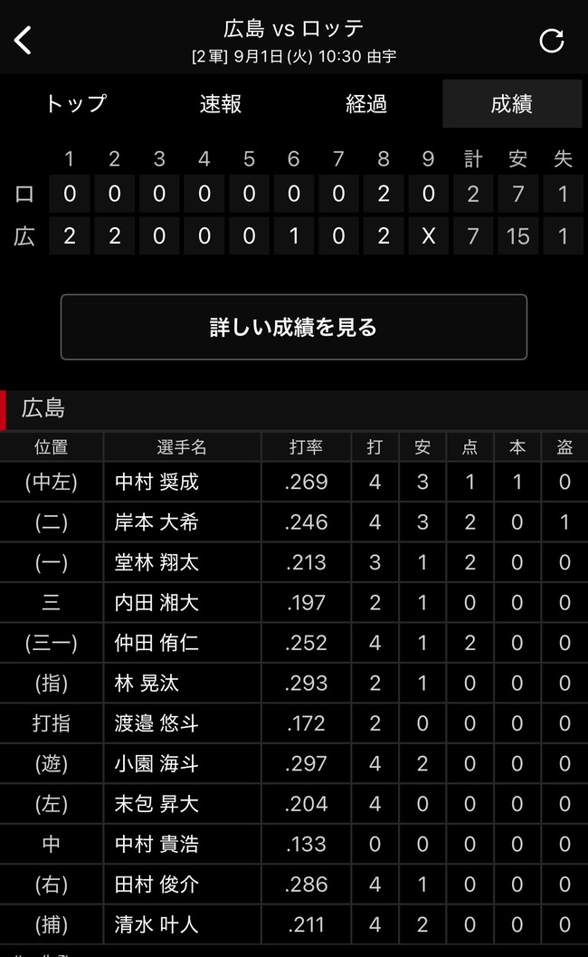 中村奨成さん、ホームランを含む猛打賞の活躍で1軍昇格待った無しｗｗｗｗｗｗｗｗｗｗｗｗｗｗｗ