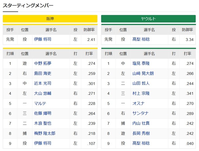 【阪神対ヤクルト21回戦】2（右） 島田　2（左） 山崎