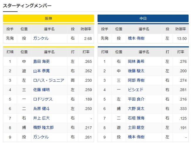 【阪神対中日20回戦】7(右)井上 6(捕)大野奨