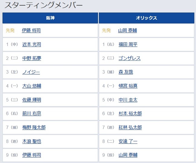 【阪神対オリックス3回戦】6（右） 前川 右京　1（右） 福田 周平