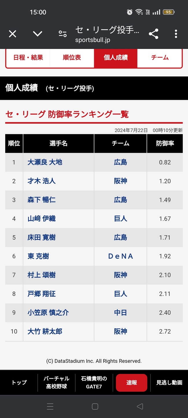 セリーグ防御率ランキング、すごすぎるwwwwwwwwwwwwwww