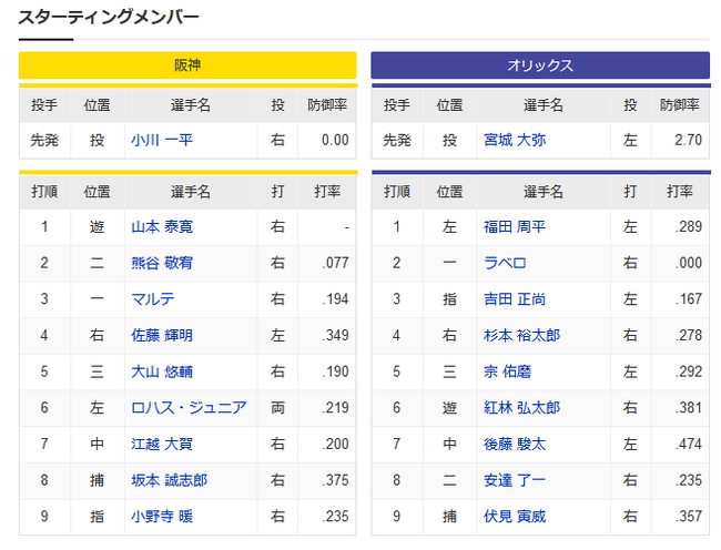 【オリックス対阪神オープン戦】オリ阪神 スタメン発表