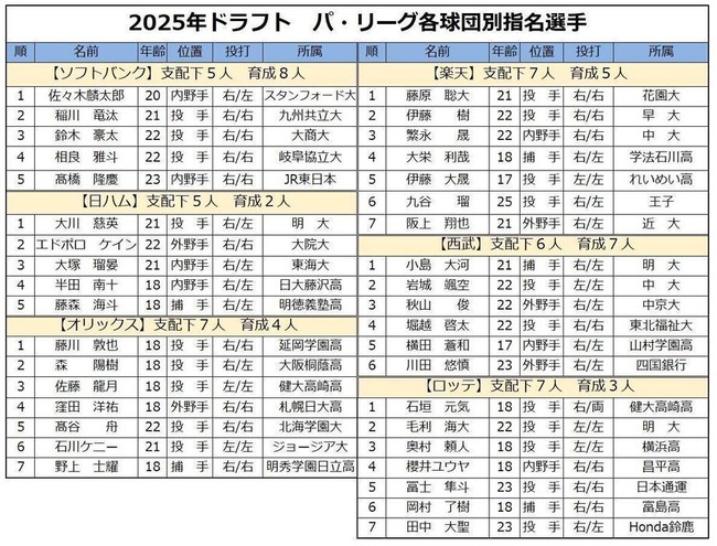 元ヤクルト編成部長「佐々木麟太郎に賭けたソフトバンクのドラフトは最悪」 元ヤクルト編成部長「佐々木麟太郎に賭けたソフトバンクのドラフトは最悪」
