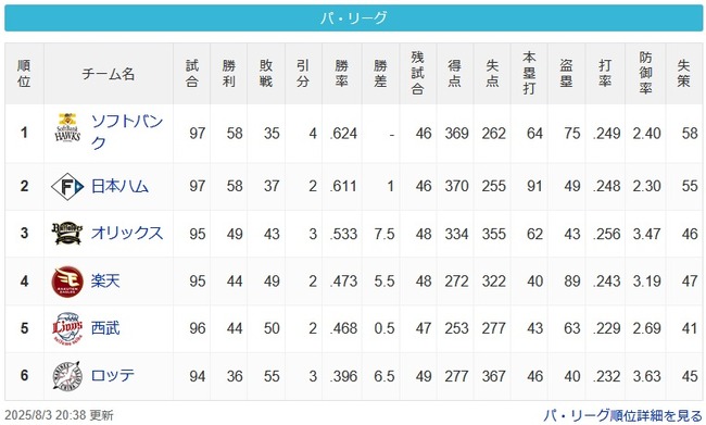 【悲報】SBハムオリ西武の交流戦後の勝敗、明暗が分かれる 【悲報】SBハムオリ西武の交流戦後の勝敗、明暗が分かれる
