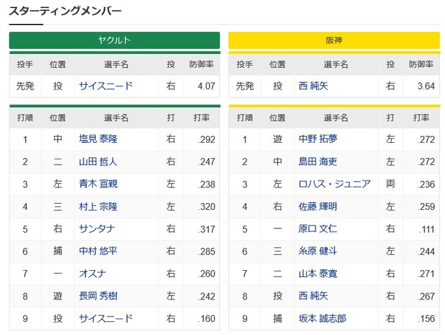 【ヤクルト対阪神19回戦】1（遊） 中野　8（投） 西 純矢