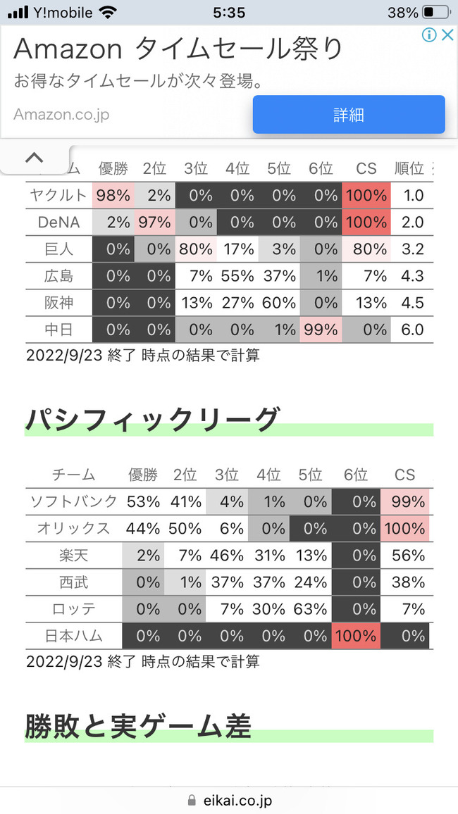 セ・リーグ、「3位争い」巨人80%阪神13%広島7%